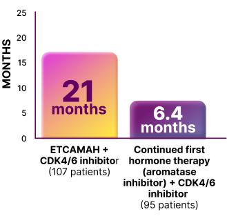 ETCAMAH + CDK4/6 Inhibitor Quality of Life Results